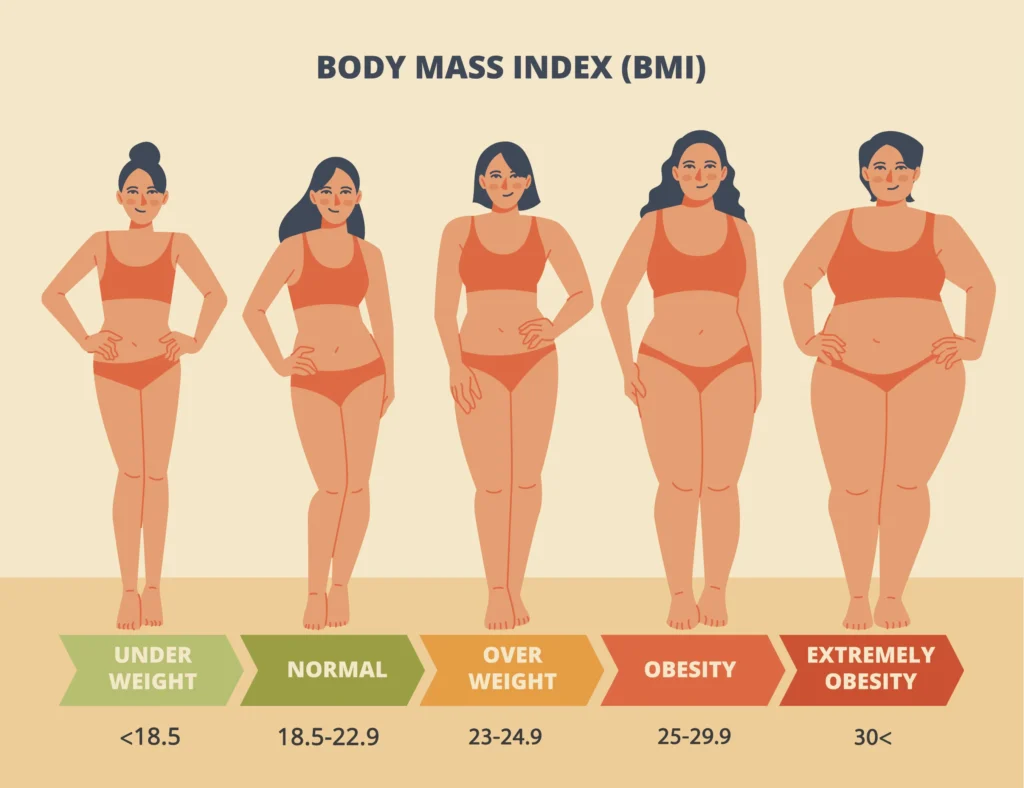 วิธีคำนวณ BMI